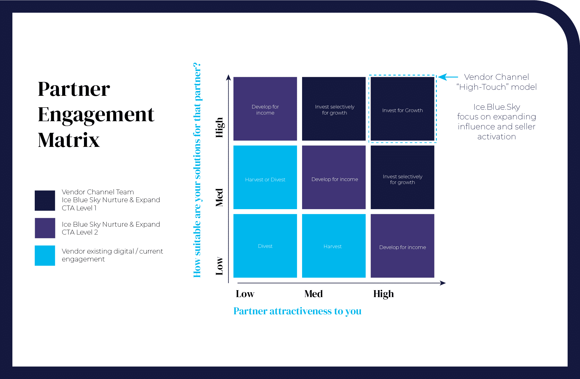 Partner Engagement Matrix Framed v3